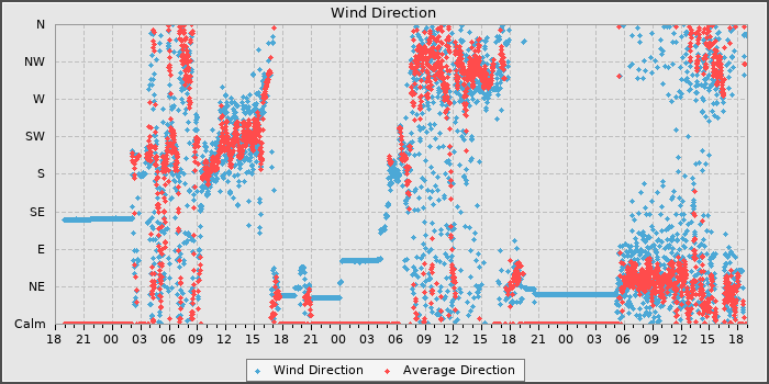 Wind Dir
