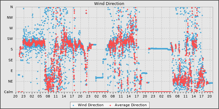 Wind Dir