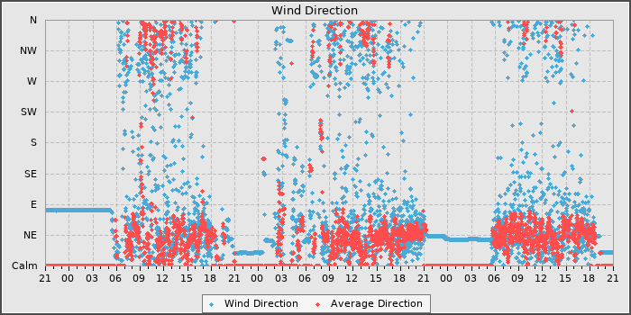 Wind Dir