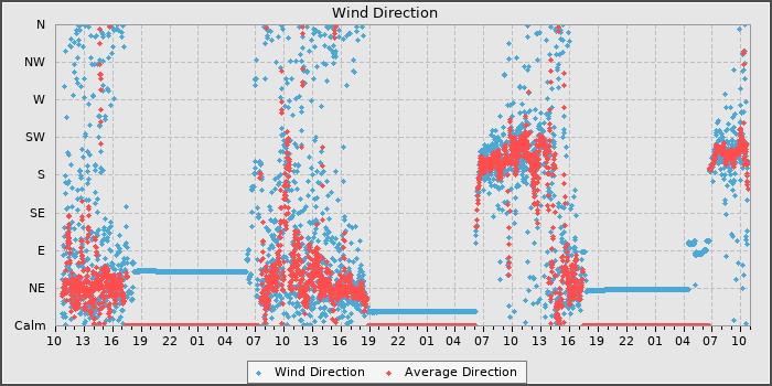 Wind Dir