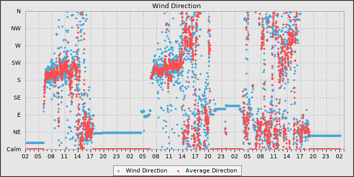 Wind Dir