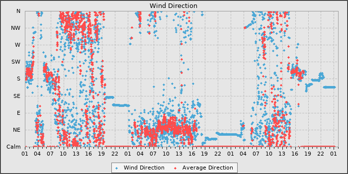 Wind Dir