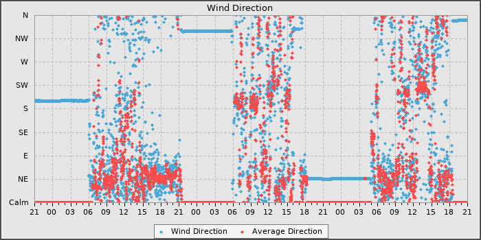 Wind Dir