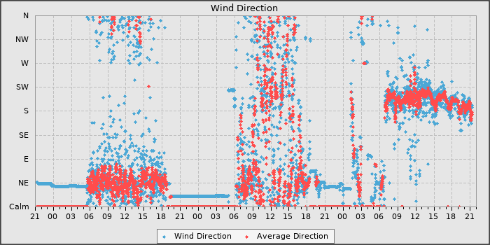 Wind Dir