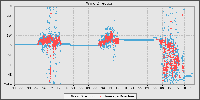Wind Dir