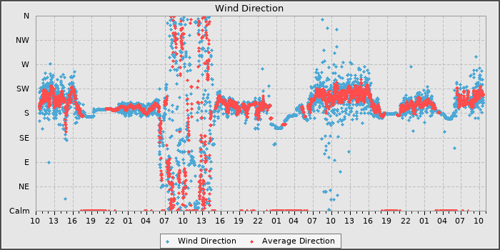 Wind Dir
