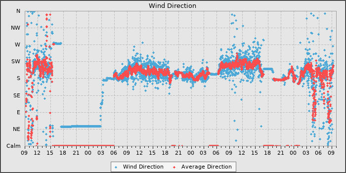 Wind Dir