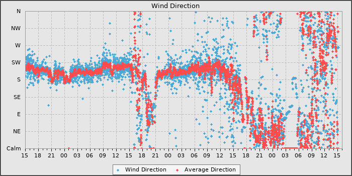 Wind Dir