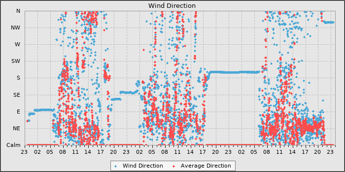 Wind Dir