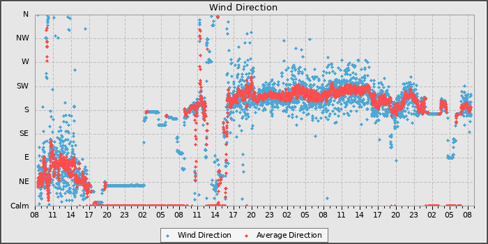 Wind Dir