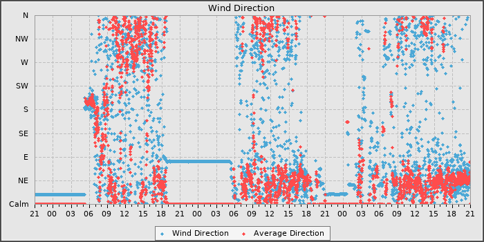 Wind Dir