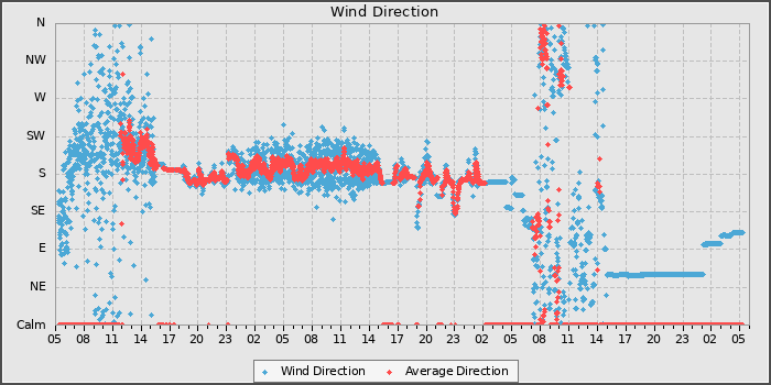 Wind Dir