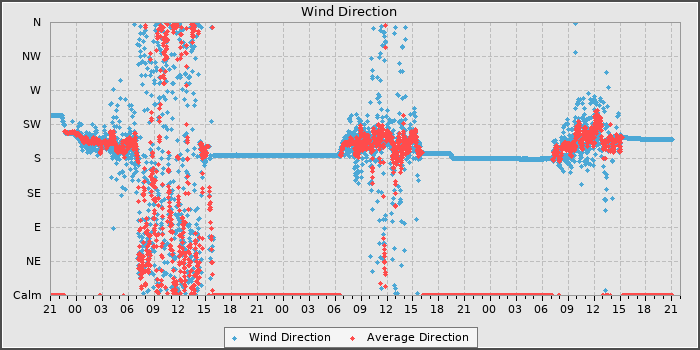 Wind Dir