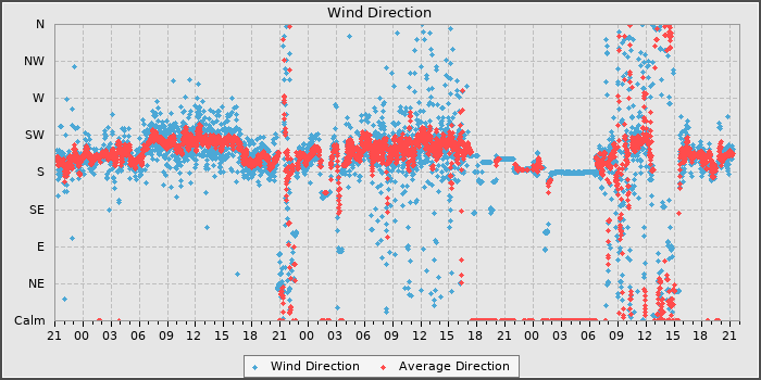 Wind Dir