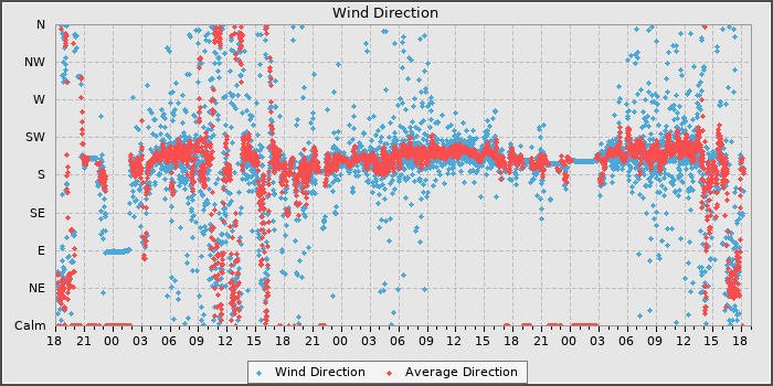 Wind Dir
