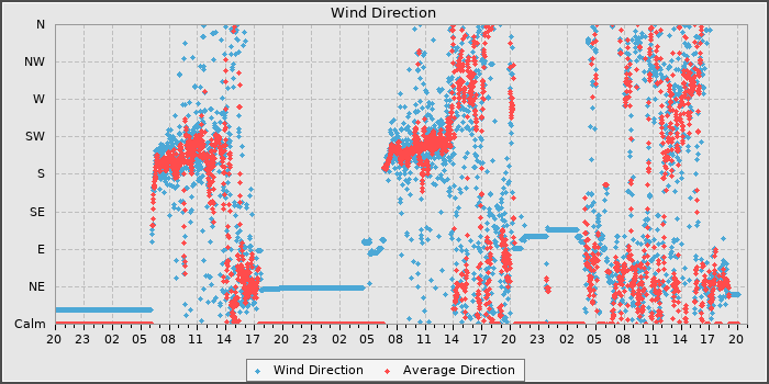 Wind Dir