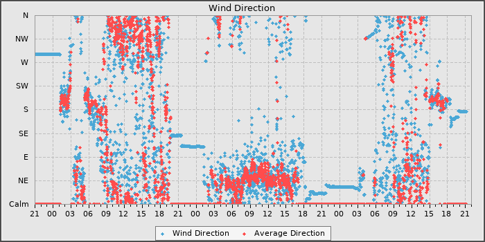 Wind Dir