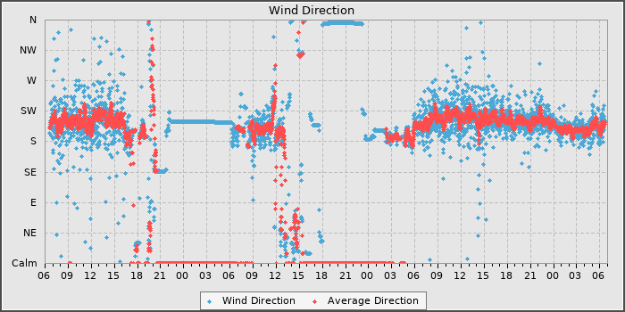 Wind Dir