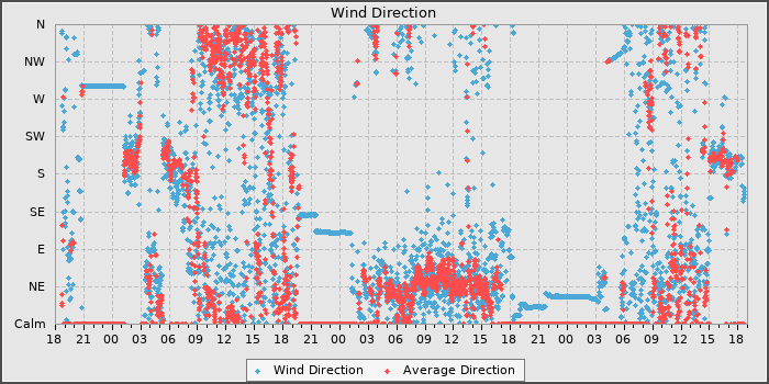 Wind Dir