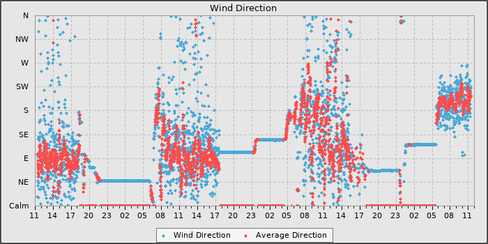 Wind Dir