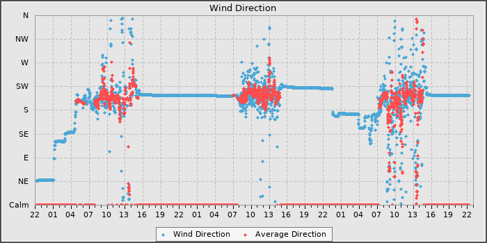 Wind Dir