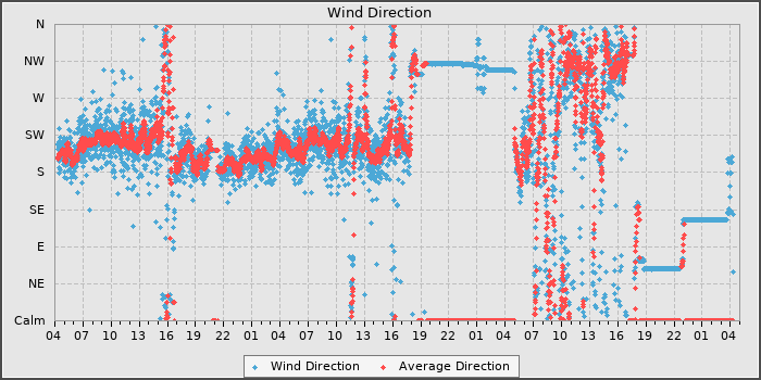 Wind Dir