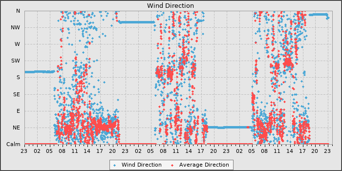 Wind Dir