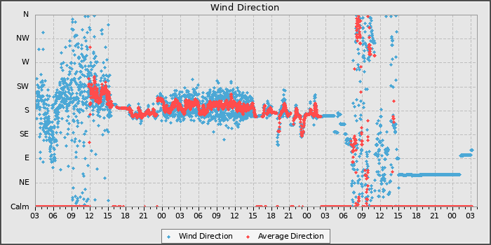 Wind Dir
