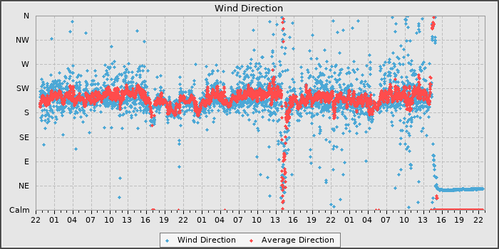 Wind Dir