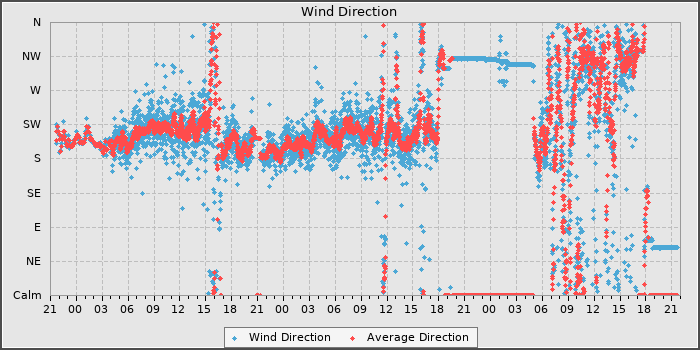 Wind Dir
