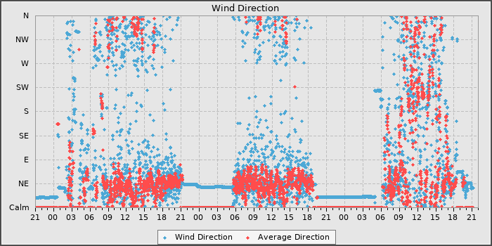 Wind Dir