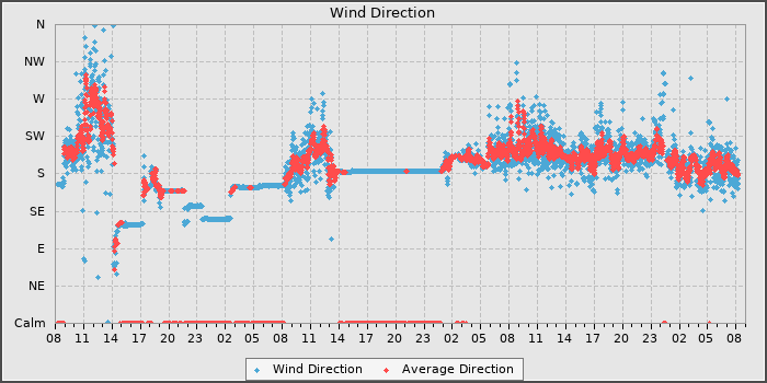 Wind Dir