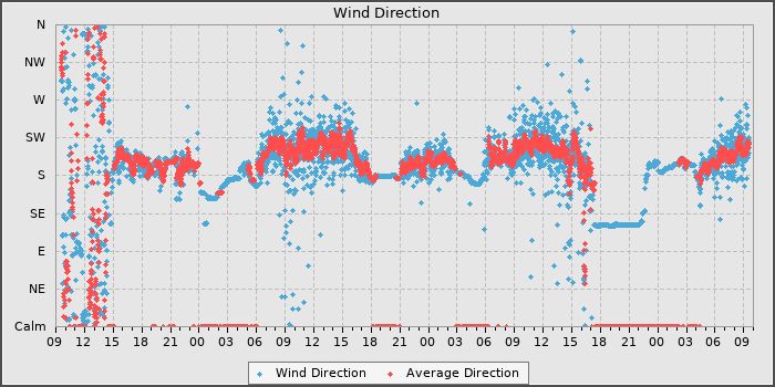 Wind Dir