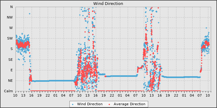 Wind Dir
