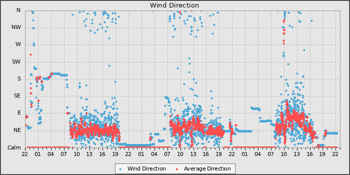 Wind Dir