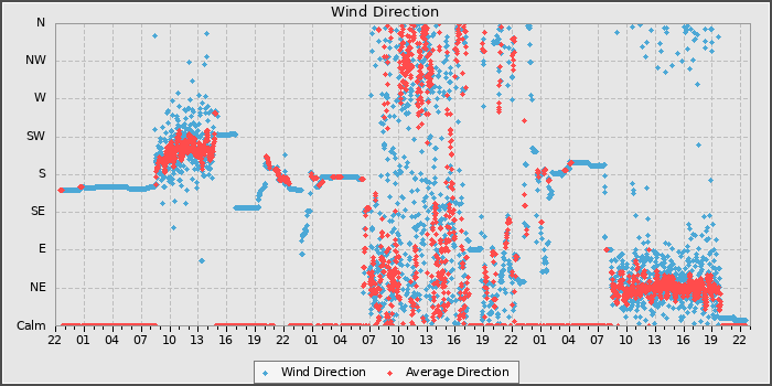 Wind Dir