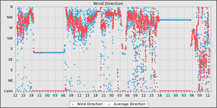 Wind Dir