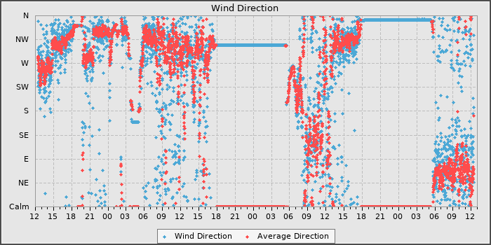 Wind Dir