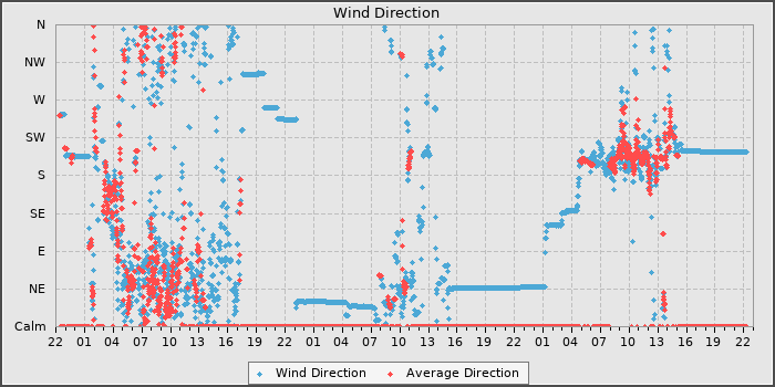 Wind Dir