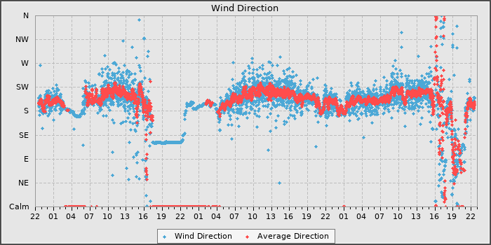 Wind Dir