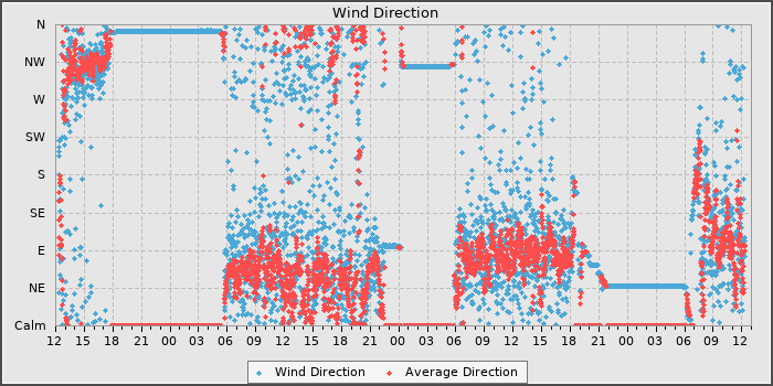 Wind Dir