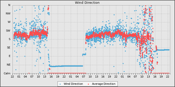 Wind Dir