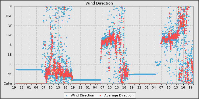 Wind Dir