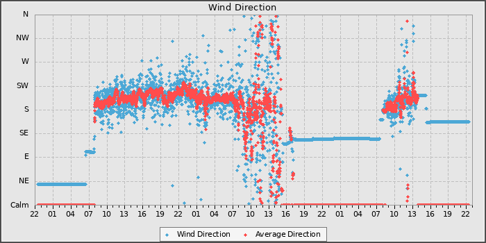 Wind Dir