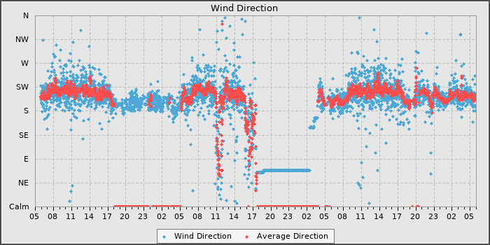 Wind Dir