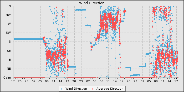 Wind Dir