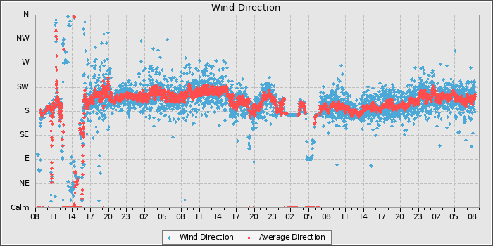 Wind Dir