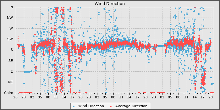 Wind Dir