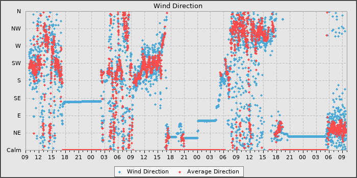 Wind Dir