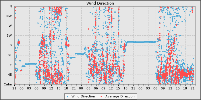 Wind Dir